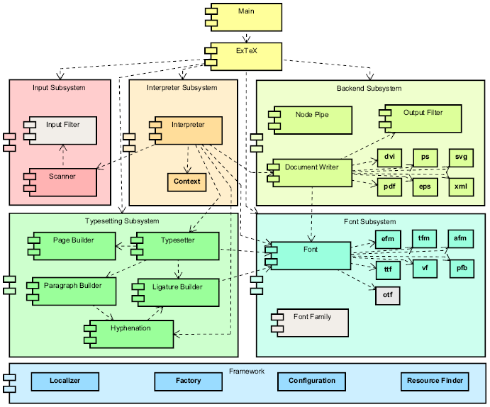 ExTeX Component Diagram